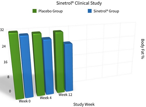 Sinetrol Clinical Study